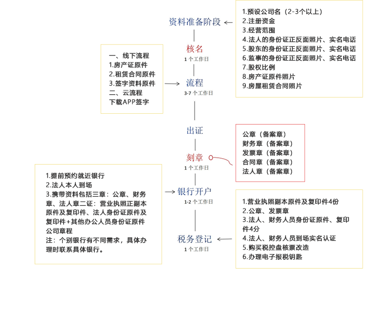 工商代理服务